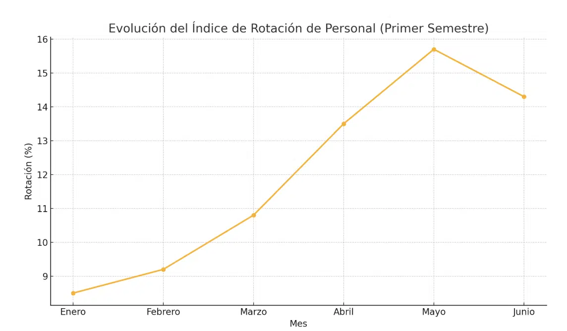 rotacion de personal